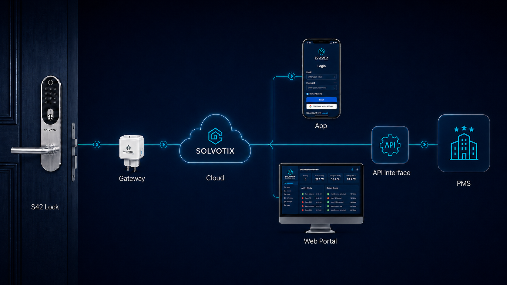 Behind the scenes, the gateway connects the lock to the cloud. Devices and processes can be managed anywhere, while existing PMS systems connect through the API.