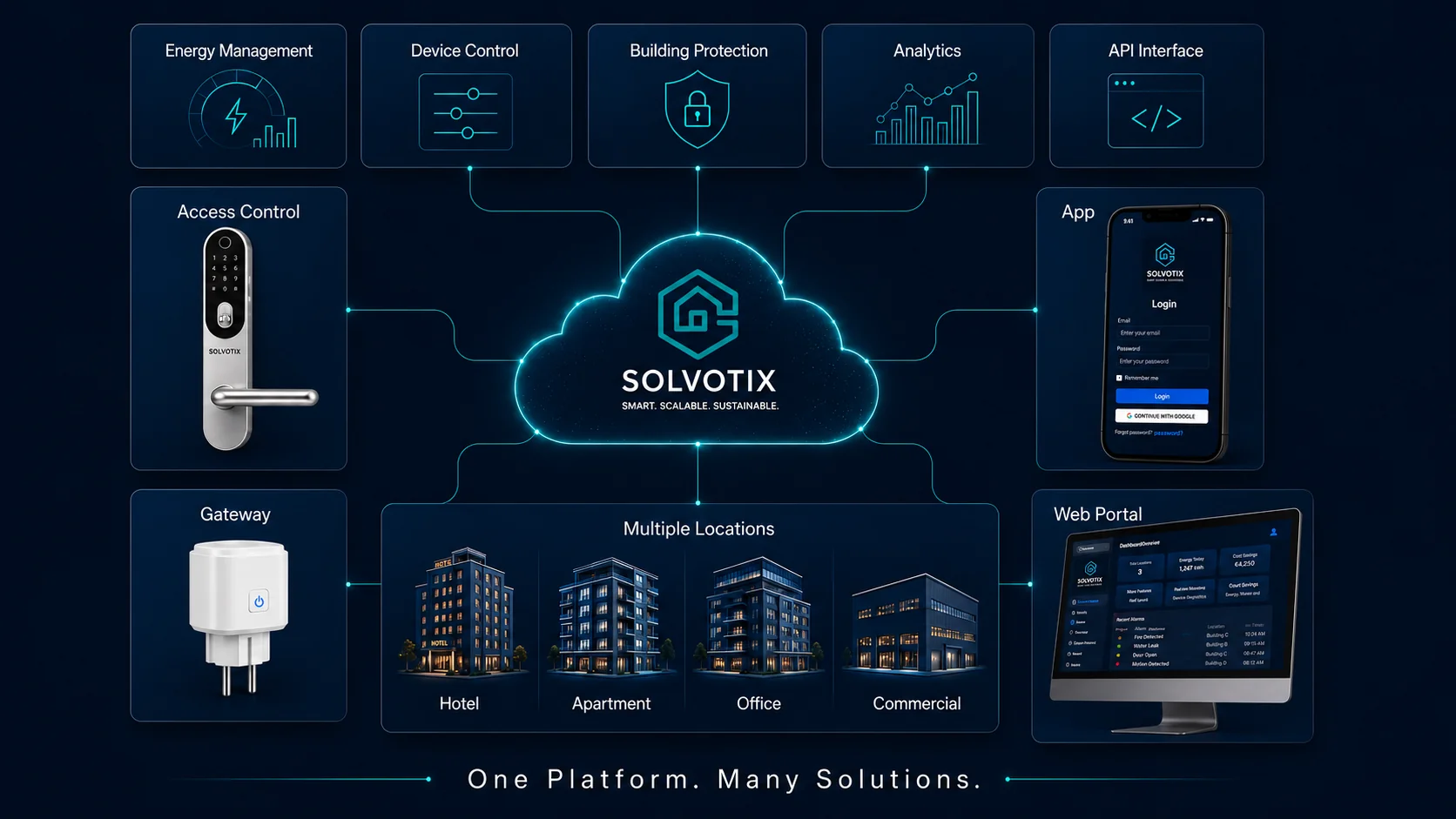 Solvotix is more than digital access. Smart locks, energy management, device control and building protection work together in one connected platform. Through the web portal, operators maintain a central overview of access, devices, alarms and energy consumption – even across multiple locations. As a result, buildings become easier, more efficient and safer to manage.